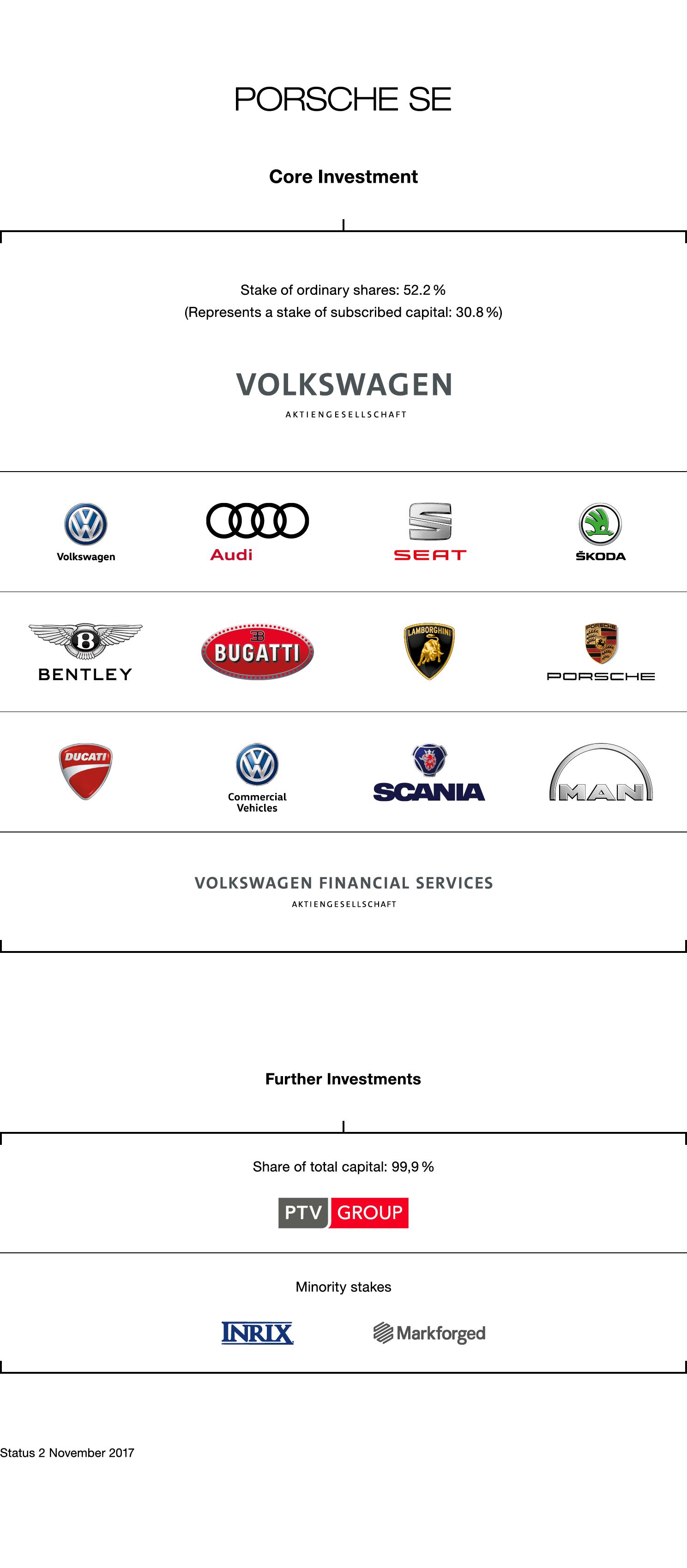 Porsche SE Holding structure